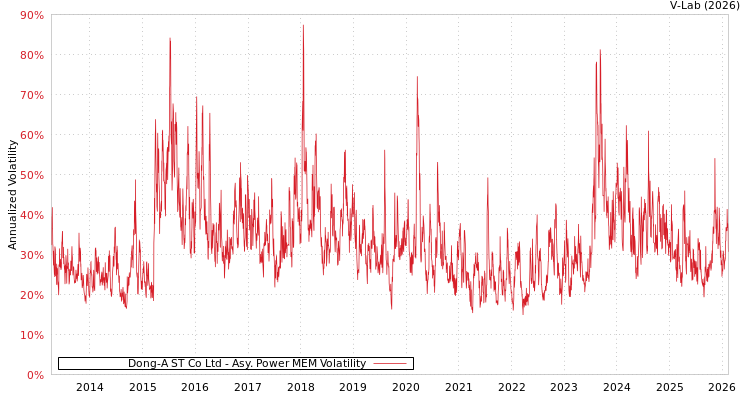 graph of Dong-A ST Co Ltd APMEM
