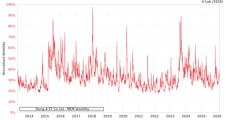 graph of Dong-A ST Co Ltd MEM