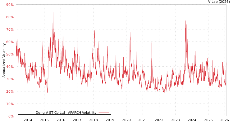 graph of Dong-A ST Co Ltd APARCH