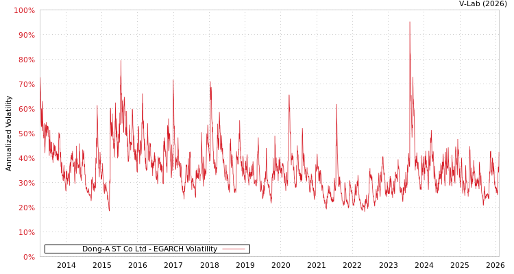 graph of Dong-A ST Co Ltd EGARCH