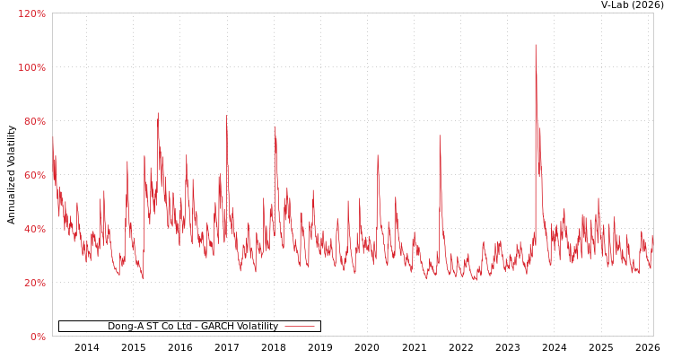 graph of Dong-A ST Co Ltd GARCH
