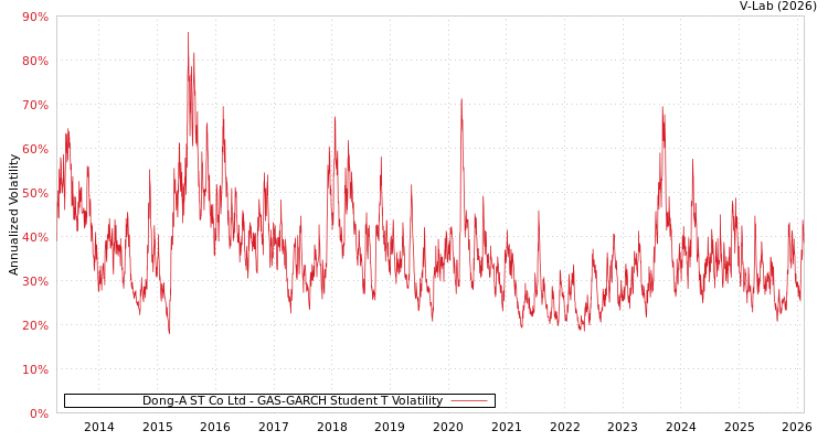 graph of Dong-A ST Co Ltd GAS-GARCH-T