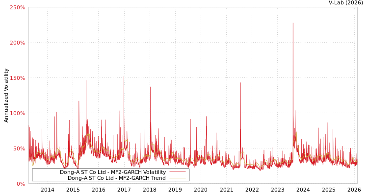 graph of Dong-A ST Co Ltd MF2-GARCH