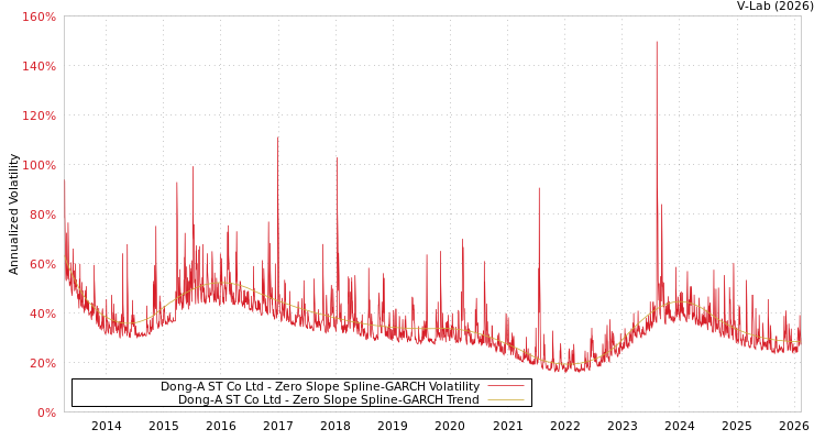 graph of Dong-A ST Co Ltd S0GARCH