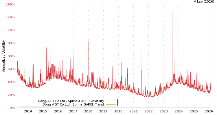 graph of Dong-A ST Co Ltd SGARCH