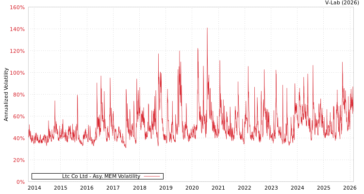 graph of Ltc Co Ltd AMEM