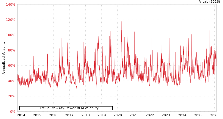 graph of Ltc Co Ltd APMEM