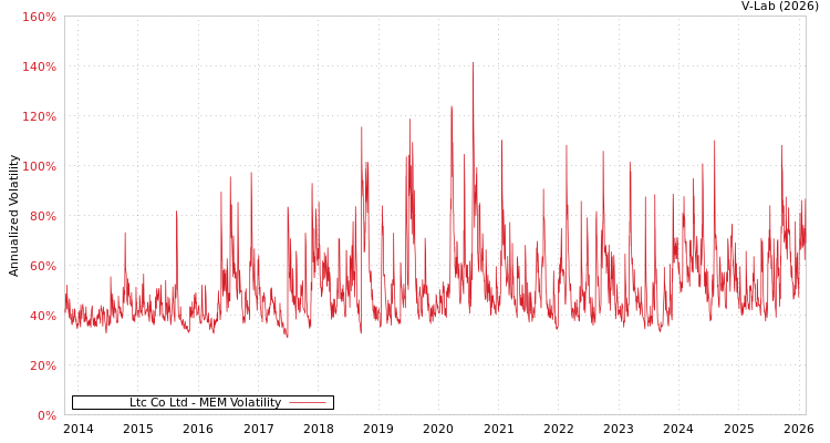 graph of Ltc Co Ltd MEM