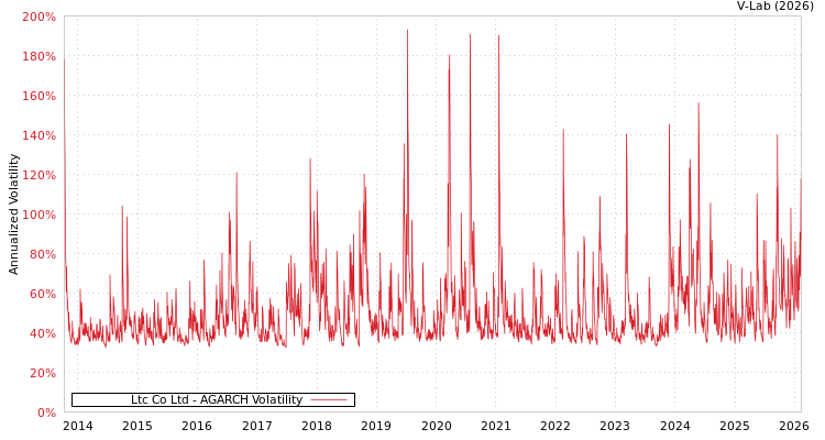 graph of Ltc Co Ltd AGARCH