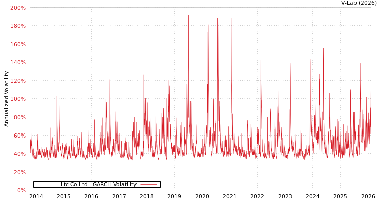 graph of Ltc Co Ltd GARCH