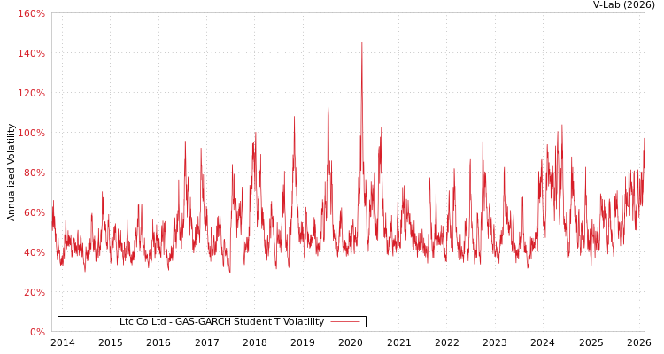 graph of Ltc Co Ltd GAS-GARCH-T
