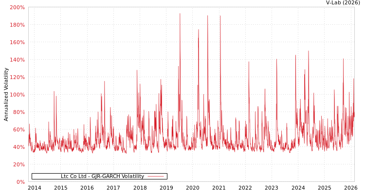 graph of Ltc Co Ltd GJR-GARCH