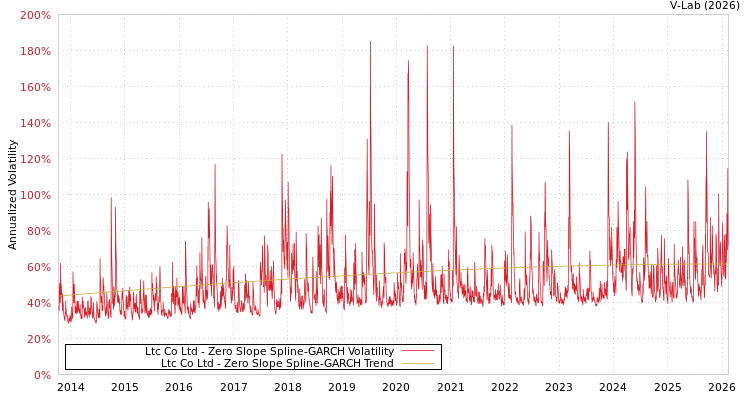 graph of Ltc Co Ltd S0GARCH