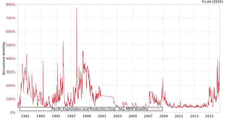 graph of Pacific Exploration and Production Corp AMEM