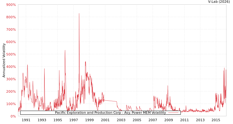 graph of Pacific Exploration and Production Corp APMEM