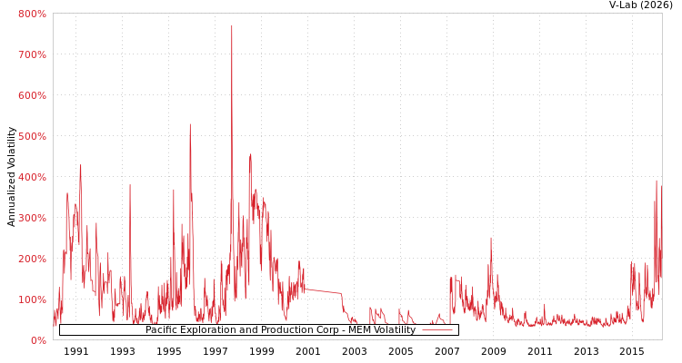 graph of Pacific Exploration and Production Corp MEM
