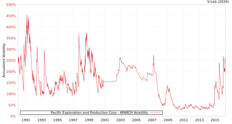 graph of Pacific Exploration and Production Corp APARCH