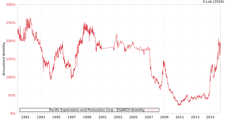 graph of Pacific Exploration and Production Corp EGARCH