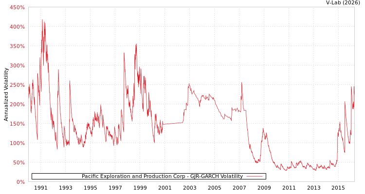 graph of Pacific Exploration and Production Corp GJR-GARCH