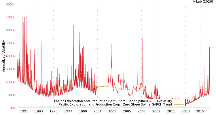 graph of Pacific Exploration and Production Corp S0GARCH