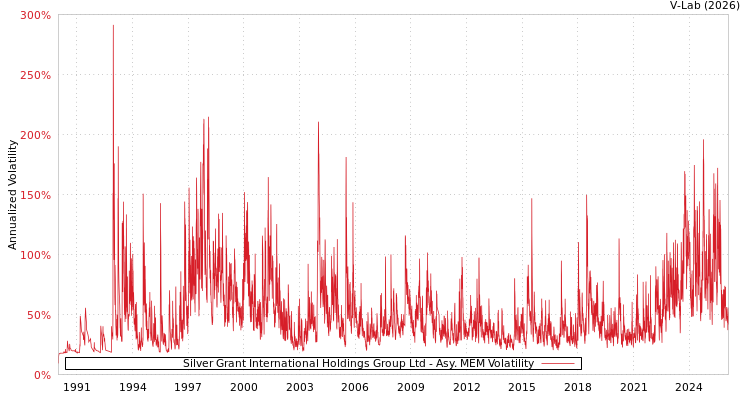 graph of Silver Grant International Holdings Group Ltd AMEM