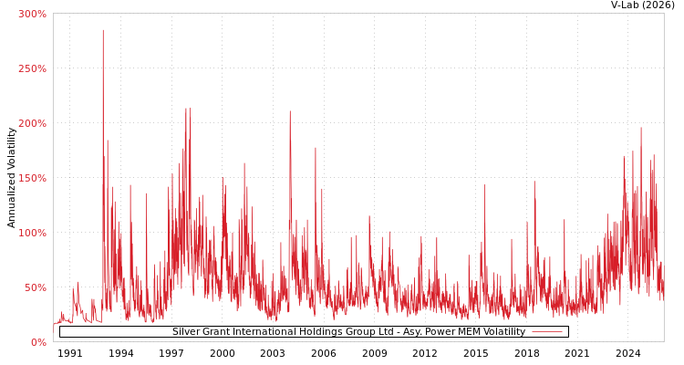 graph of Silver Grant International Holdings Group Ltd APMEM