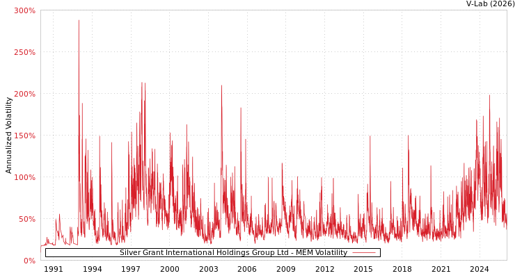 graph of Silver Grant International Holdings Group Ltd MEM