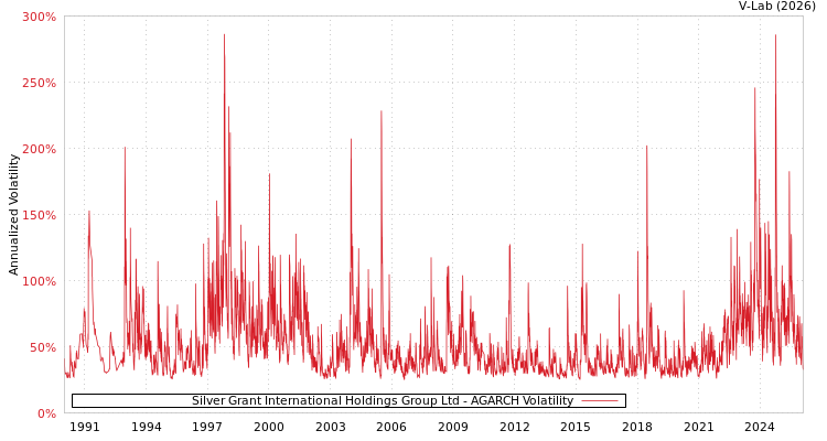 graph of Silver Grant International Holdings Group Ltd AGARCH