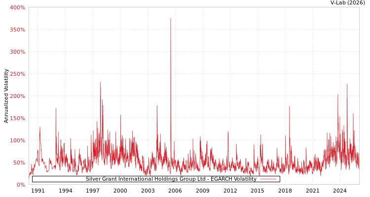 graph of Silver Grant International Holdings Group Ltd EGARCH