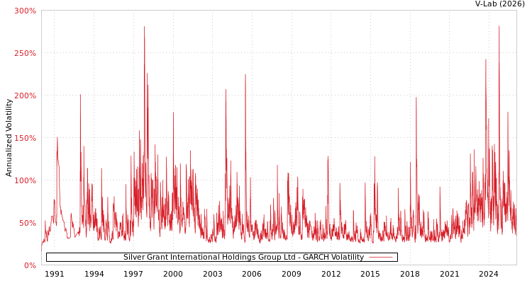 graph of Silver Grant International Holdings Group Ltd GARCH