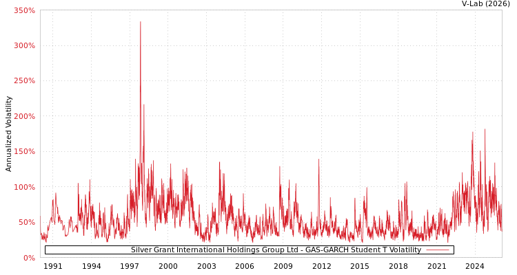 graph of Silver Grant International Holdings Group Ltd GAS-GARCH-T