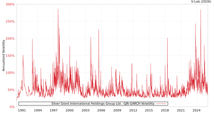 graph of Silver Grant International Holdings Group Ltd GJR-GARCH