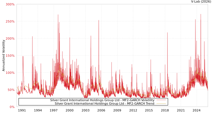 graph of Silver Grant International Holdings Group Ltd MF2-GARCH