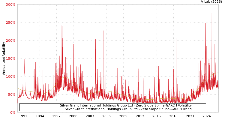 graph of Silver Grant International Holdings Group Ltd S0GARCH