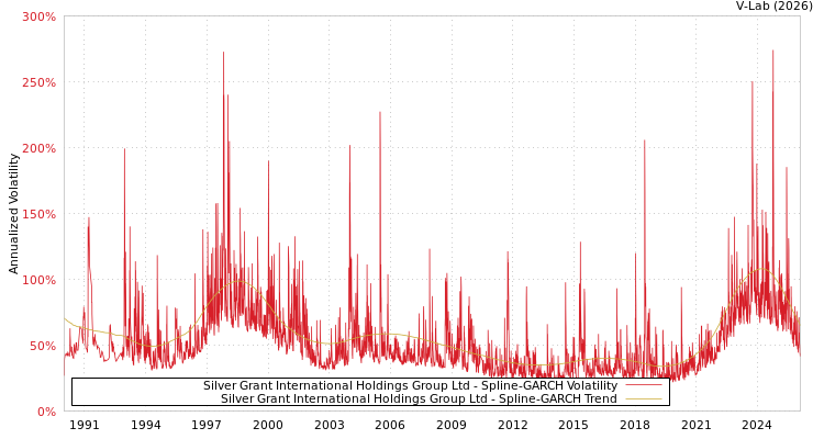 graph of Silver Grant International Holdings Group Ltd SGARCH