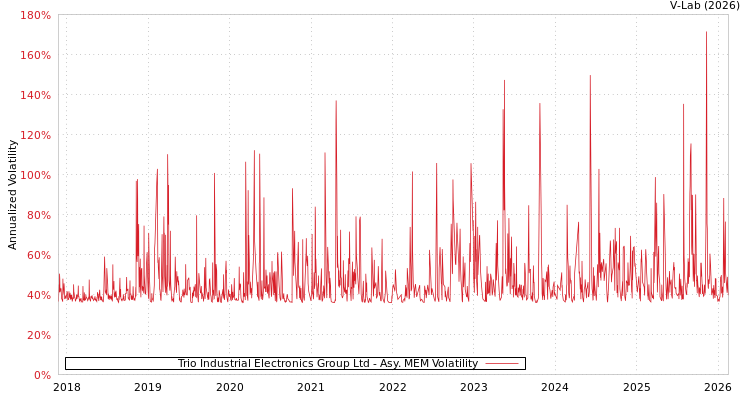 graph of Trio Industrial Electronics Group Ltd AMEM