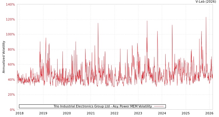 graph of Trio Industrial Electronics Group Ltd APMEM