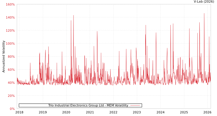 graph of Trio Industrial Electronics Group Ltd MEM