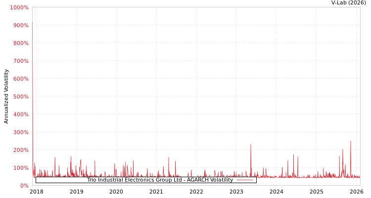 graph of Trio Industrial Electronics Group Ltd AGARCH