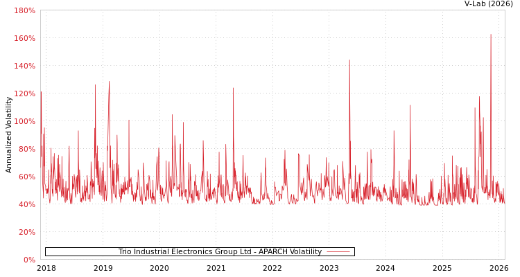 graph of Trio Industrial Electronics Group Ltd APARCH