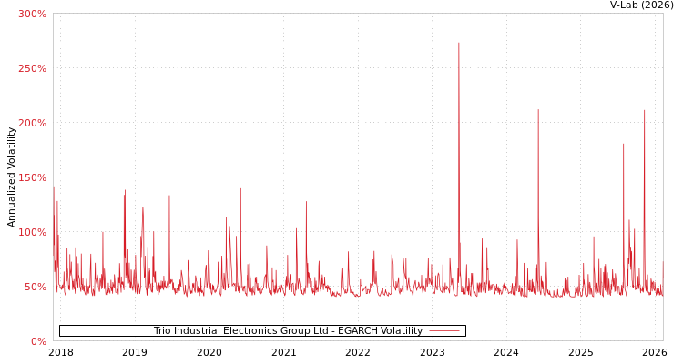 graph of Trio Industrial Electronics Group Ltd EGARCH
