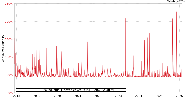 graph of Trio Industrial Electronics Group Ltd GARCH