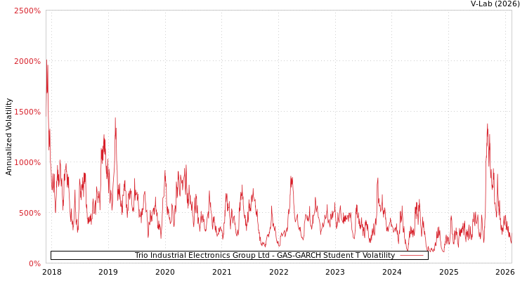 graph of Trio Industrial Electronics Group Ltd GAS-GARCH-T