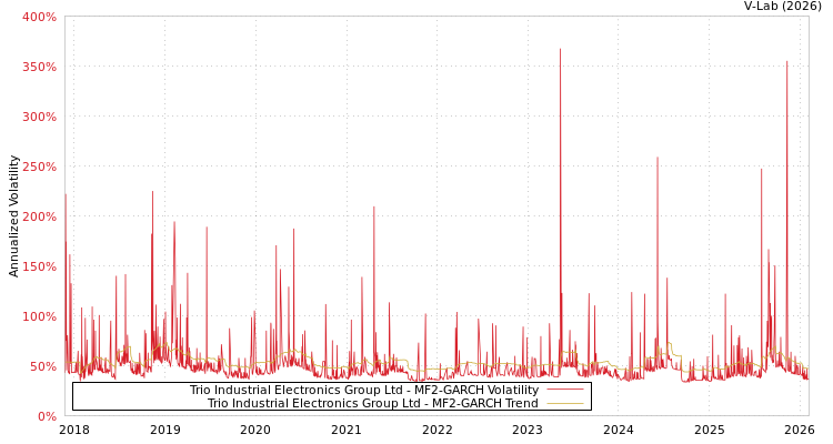 graph of Trio Industrial Electronics Group Ltd MF2-GARCH