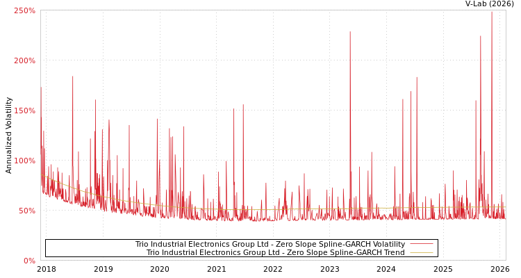 graph of Trio Industrial Electronics Group Ltd S0GARCH