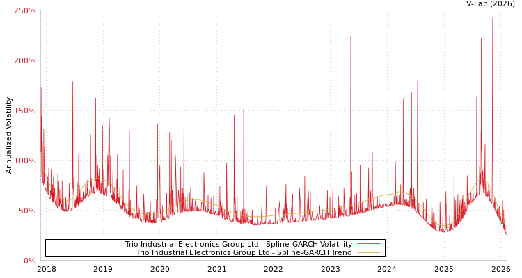 graph of Trio Industrial Electronics Group Ltd SGARCH