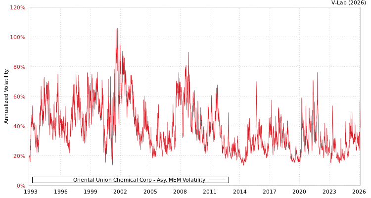 graph of Oriental Union Chemical Corp AMEM
