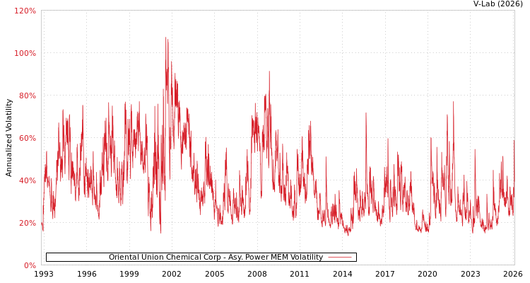 graph of Oriental Union Chemical Corp APMEM
