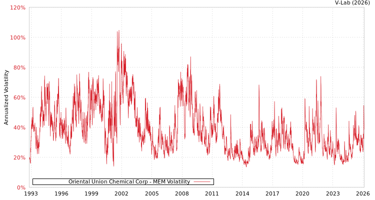 graph of Oriental Union Chemical Corp MEM