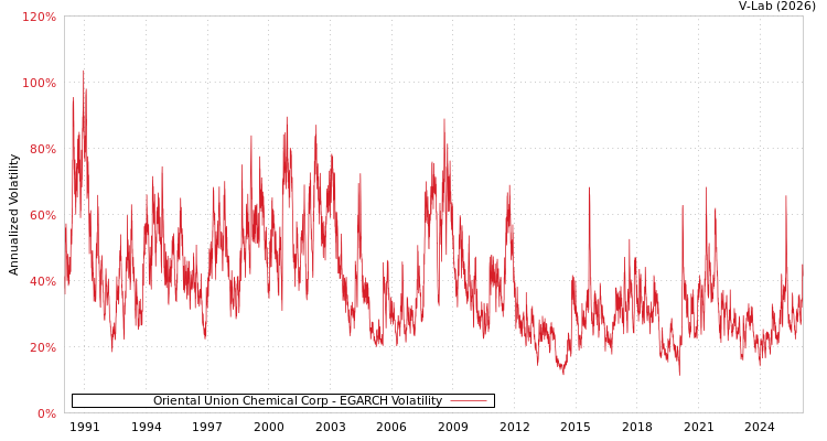 graph of Oriental Union Chemical Corp EGARCH